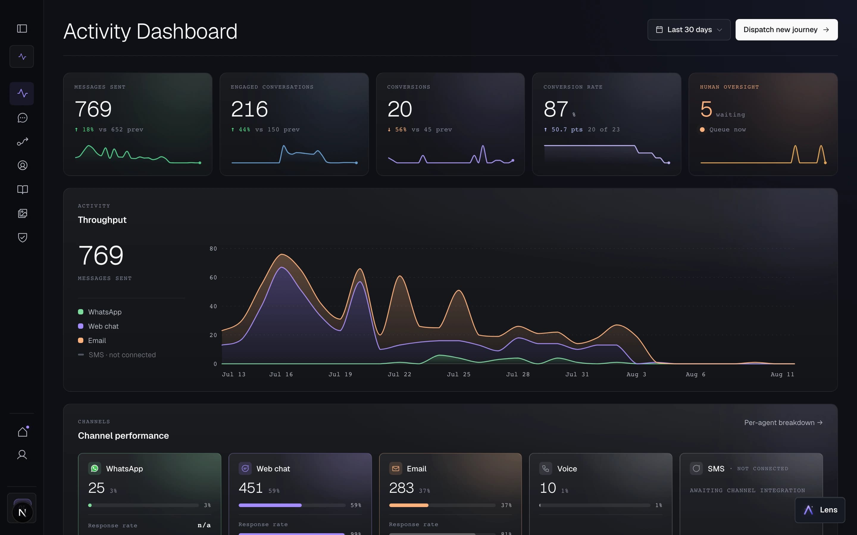 Cronus Activity Dashboard showing channel and customer-work performance